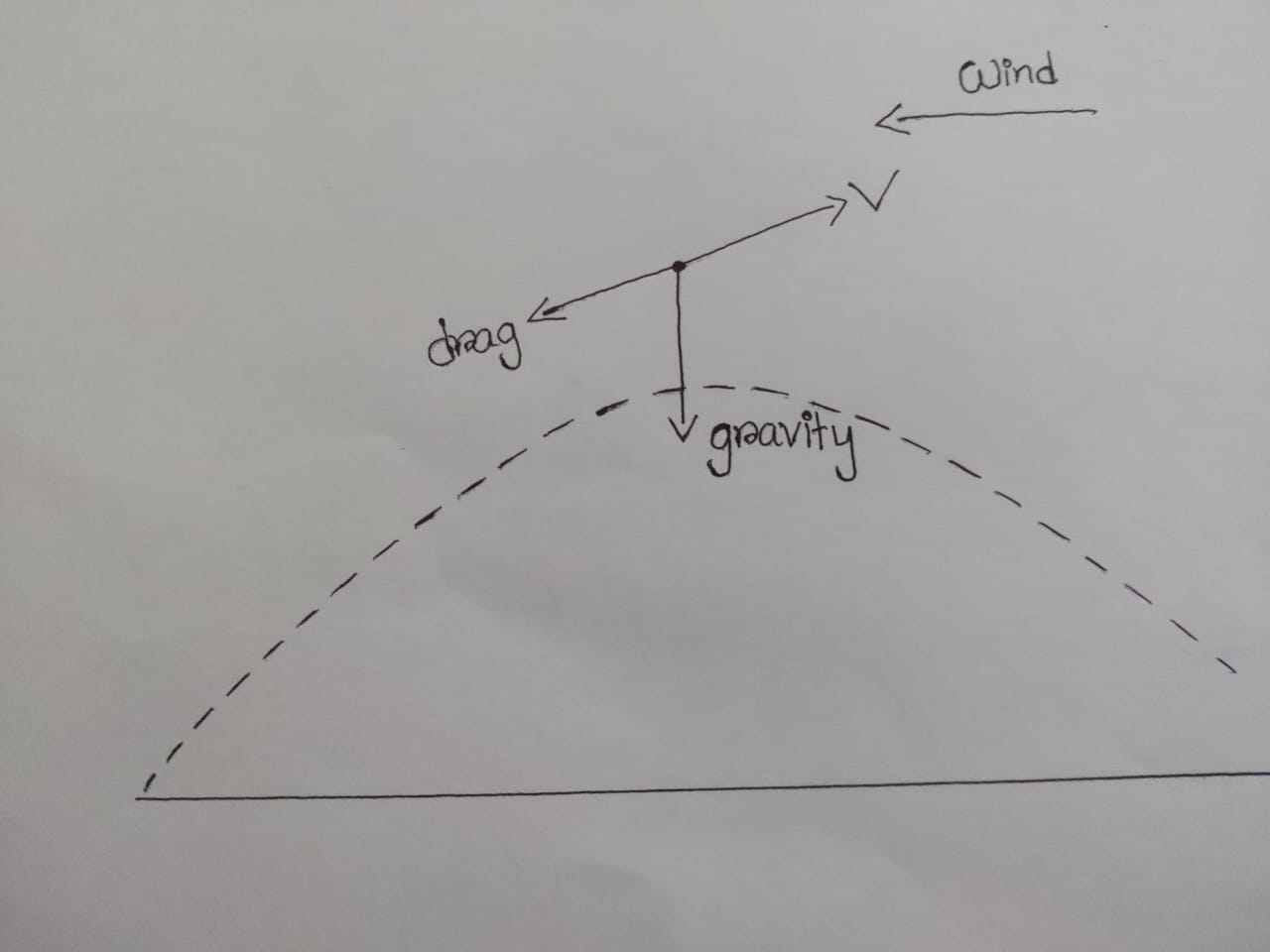 A sketch of the projectile part way through its flight, with arrows for velocity, drag, gravity and wind